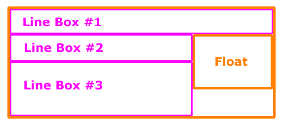Image showing three line boxes inside a block box (with auto height), and a float